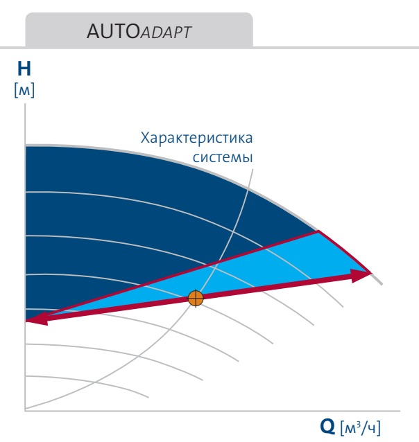 насос Magna3 65/80 F - функция AUTOAdapt насос Magna3 65/80F купить в Волжском