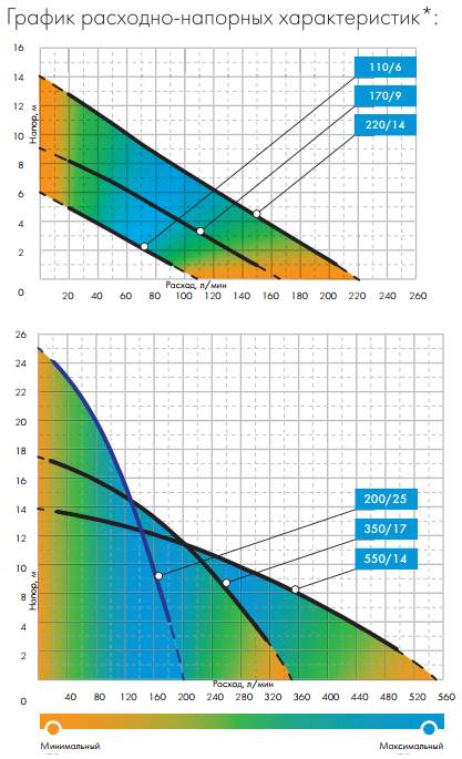 насос погружной Дренажник 550/14 по низкой цене в Волжском