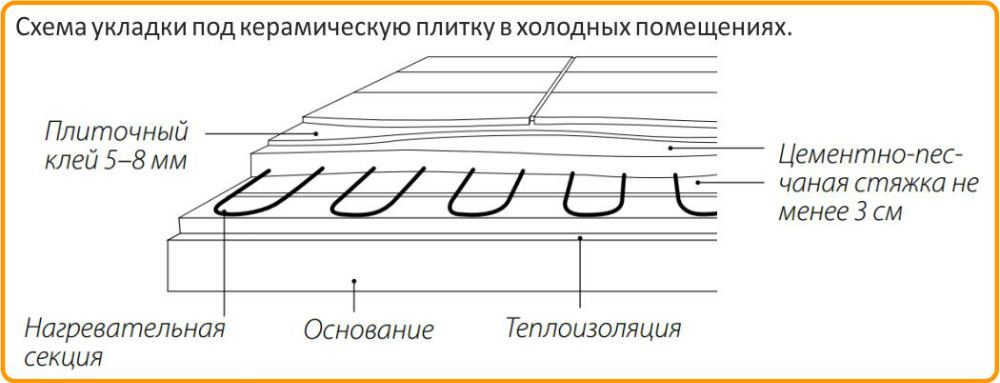 Схема укладки под керамическую плитку ProfiRoll 1400 Теплолюкс ProfiRoll 1400 купить в Волжском